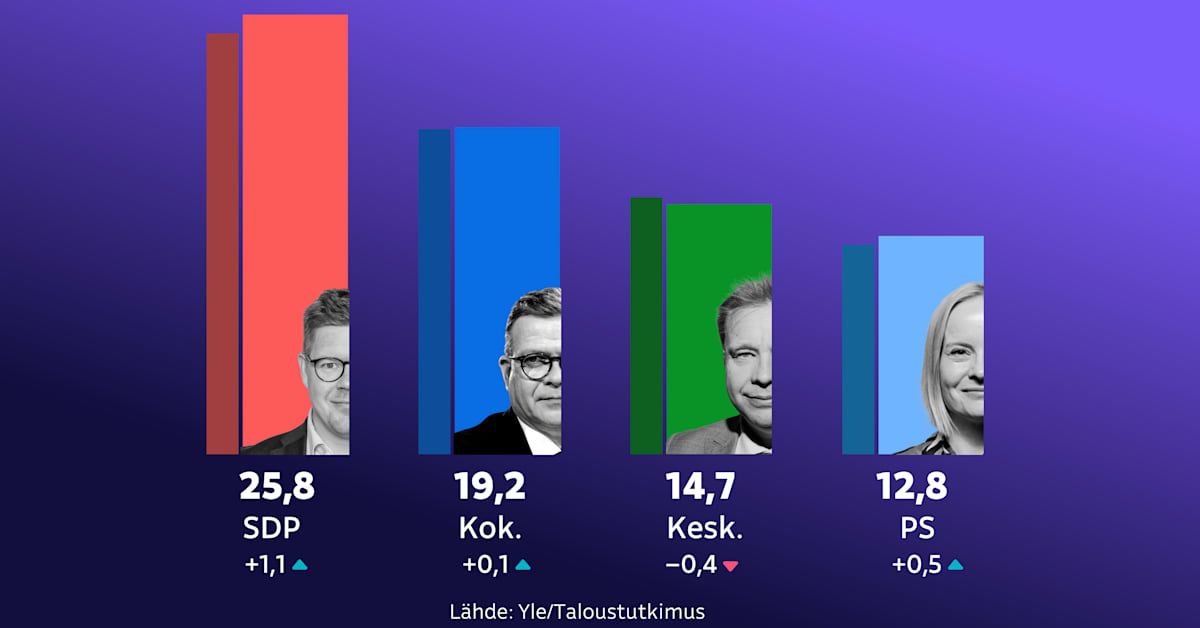Ylen kannatusmittaus: SDP:n kannatus on korkeimmillaan 20 vuoteen | Politiikka