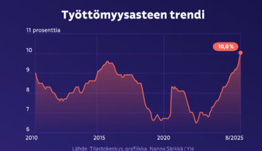 Työttömyyden luvut ovat nyt synkimpiä vuosikausiin – mikä ajoi Suomen tähän tilanteeseen? | Talous