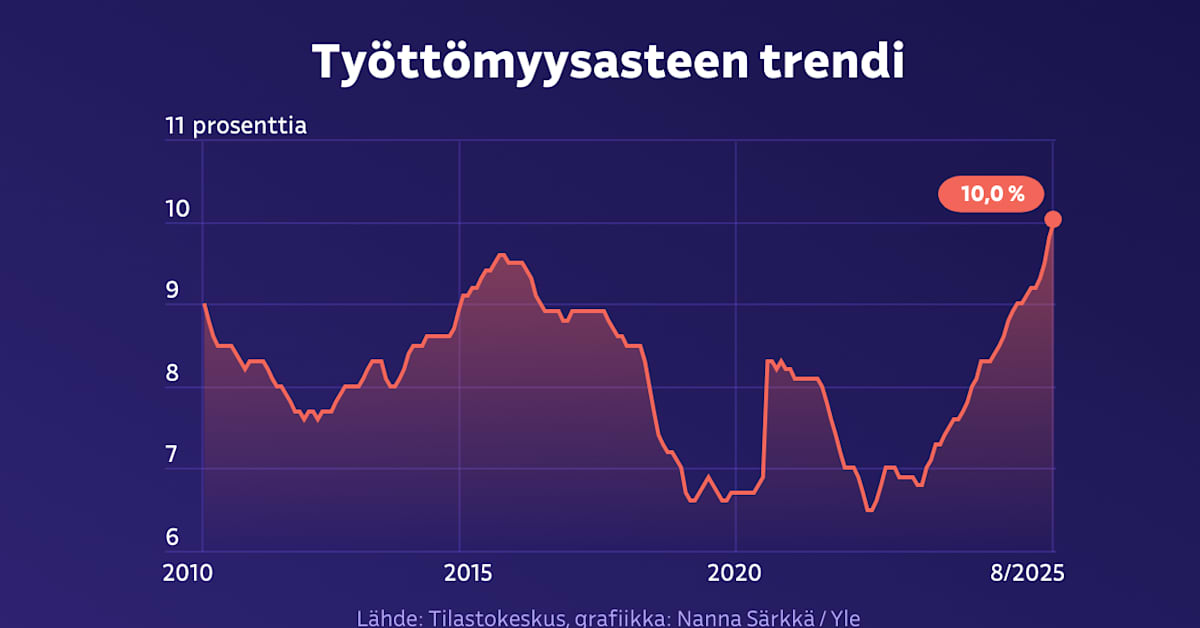 Työttömyyden luvut ovat nyt synkimpiä vuosikausiin – mikä ajoi Suomen tähän tilanteeseen? | Talous