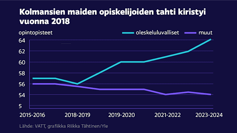 Kolmansien maiden opiskelijoiden tahti kiristyi vuonna 2018: grafiikka opintopisteistä.
