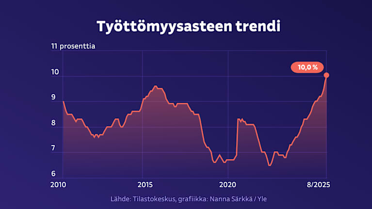 Työttömyysasteen trendi se on nyt korkeammalla kuin kertaakaan vuodesta 2010 lähtien, 10 prosentissa. Edellinen huippu, 9,6 %, oli kesällä 2015. Tässä välissä se kävi 6,5 prosentissa.
