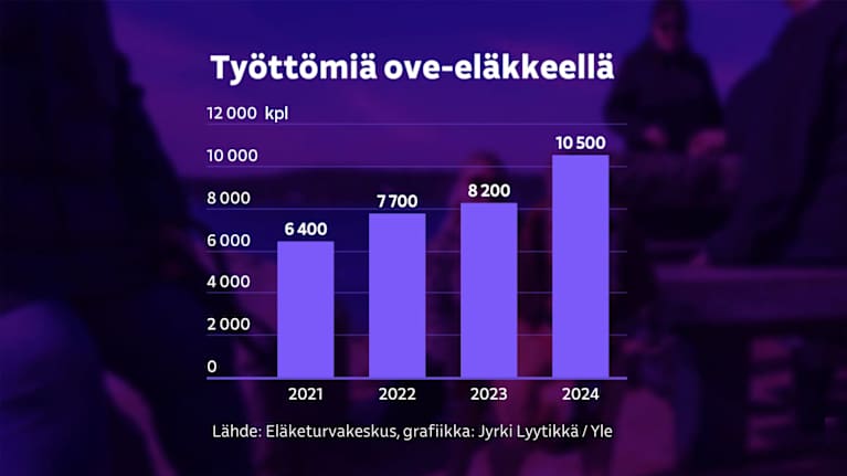 Työttömiä ove-eläkkeellä vuosina 2020-2024, grafiikka kuvaa kasvua.