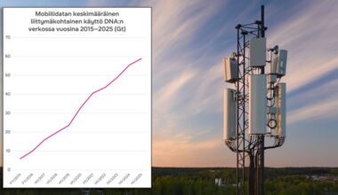 Raportti: DNA:n asiakkaat käyttävät edelleen eniten mobiilidataa Euroopassa – datamäärät pysyneet vahvassa kasvussa