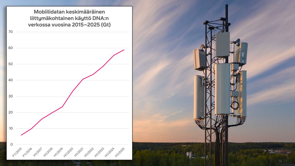 Raportti: DNA:n asiakkaat käyttävät edelleen eniten mobiilidataa Euroopassa – datamäärät pysyneet vahvassa kasvussa