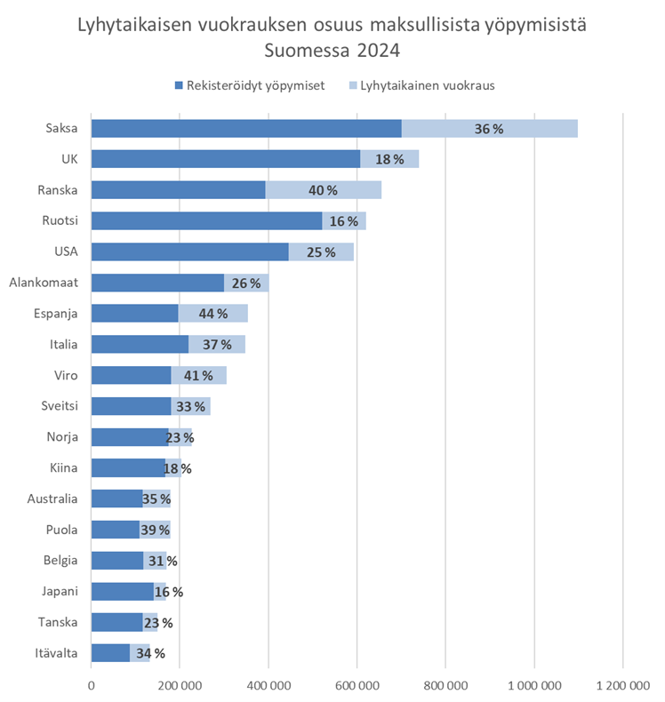 Ulkomaisten matkailijoiden lyhytvuokraus vahvassa kasvussa