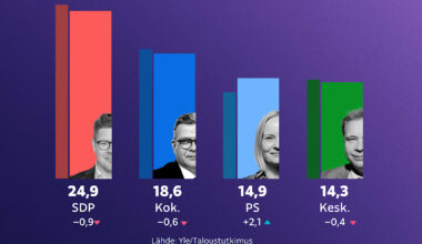 Ylen kannatusmittaus: SDP jatkaa kärjessä, perussuomalaiset ohitti keskustan | Politiikka