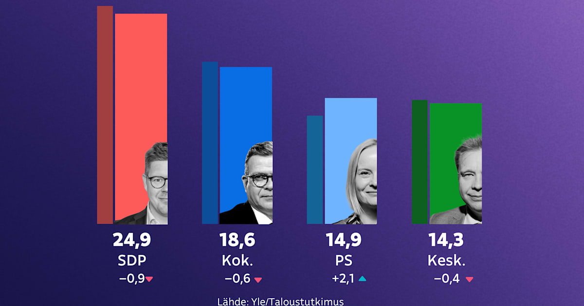Ylen kannatusmittaus: SDP jatkaa kärjessä, perussuomalaiset ohitti keskustan | Politiikka