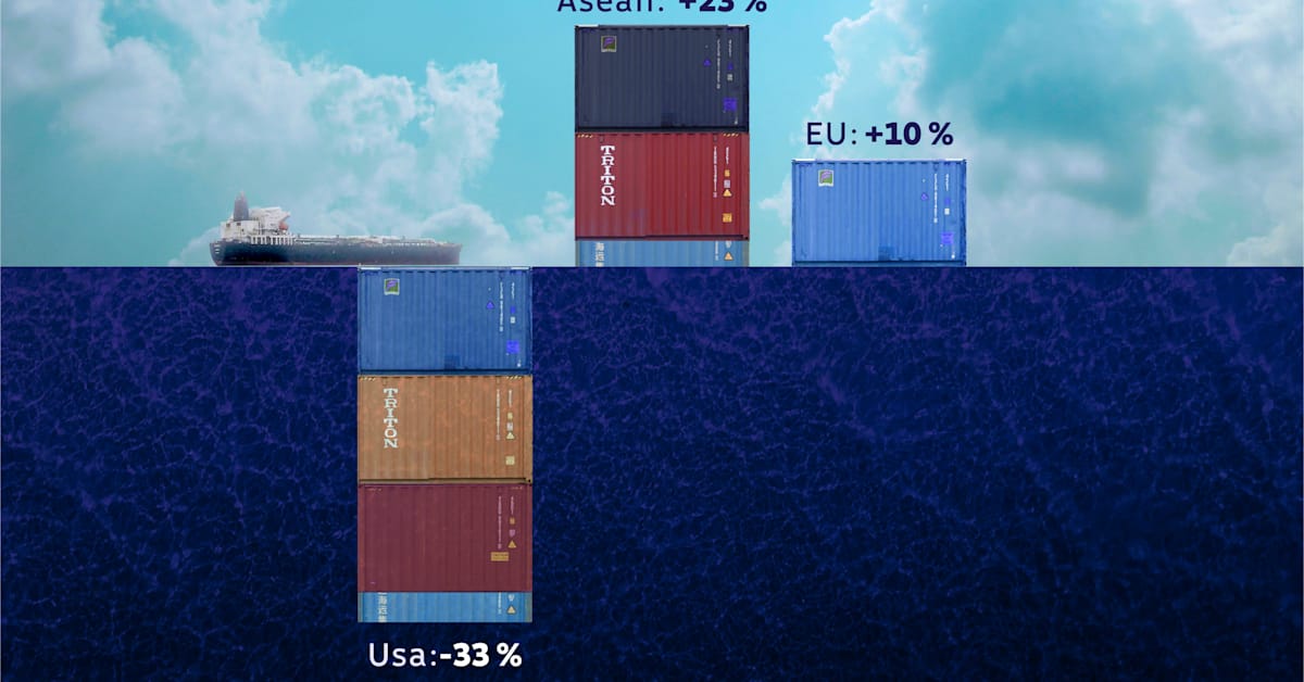 Kiinan vienti porskuttaa – Trumpin tullimuurissa on porsaanreikiä | Talous