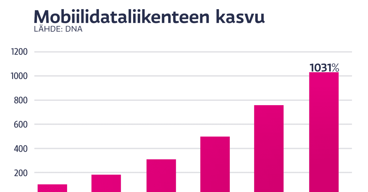 Operaattori arvioi kiinteän laajakaistan nousevan uudelleen – "Virtuaalitodellisuus räjäyttää datan kulutuksen"