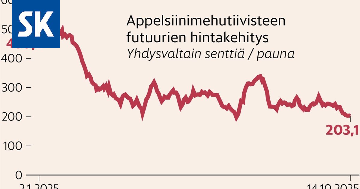 Appelsiinimehun hinta on puolittunut maailmalla, mutta Suomessa mehu on yhä kallista