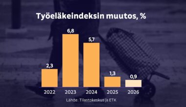 Eläkkeet nousevat ensi vuonna lähes kaikilla – katso laskelmasta, miten oman eläkkeesi käy | Talous