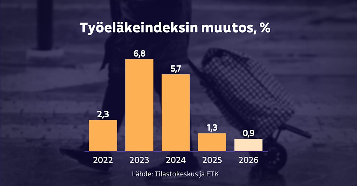 Eläkkeet nousevat ensi vuonna lähes kaikilla – katso laskelmasta, miten oman eläkkeesi käy | Talous