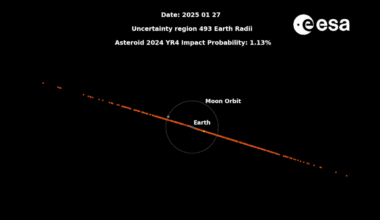 Tähdet ja avaruus: Asteroidi 2024 YR4:n törmäystodennäköisyys putosi selvästi