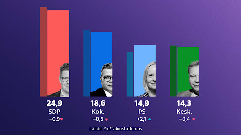 Ylen tuoreimmassa kannatusmittauksessa SDP ykkösenä 24,9 %, kokoomus kakkosena 18,6 %, seuraavina PS 14,9 ja keskusta 14,3 %.