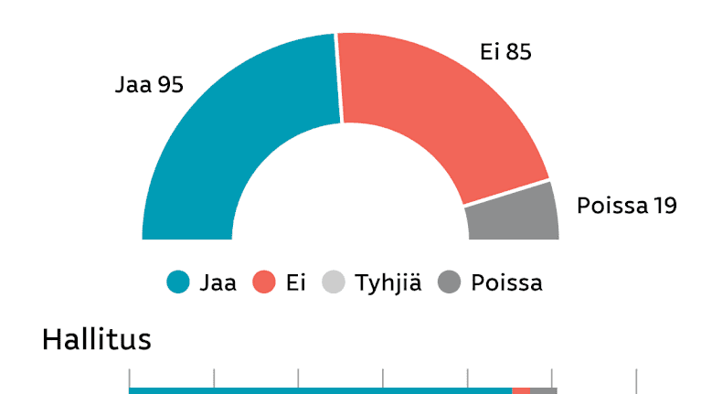 Eduskunnan äänestys Oulaskankaan yöpäivystyksestä.