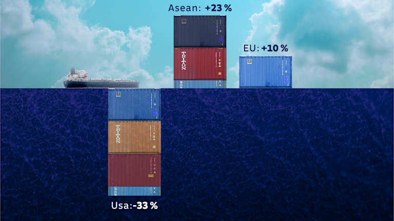 Infograafinen kuva kertoo: Kiinan vienti Usa:han laskenuut vuodessa 33%, mutta kasvanut Asenan-maihin +23% ja AU:hun +10%
