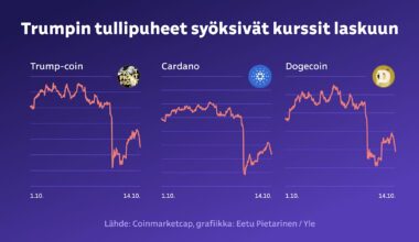 Kryptovaluutat romahtivat viikonloppuna huippunopeasti – se paljastaa krypto­valuutoista ainakin kolme seikkaa | Talous