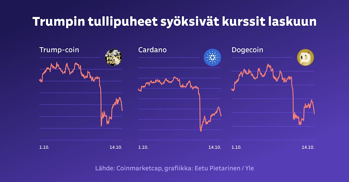 Kryptovaluutat romahtivat viikonloppuna huippunopeasti – se paljastaa krypto­valuutoista ainakin kolme seikkaa | Talous