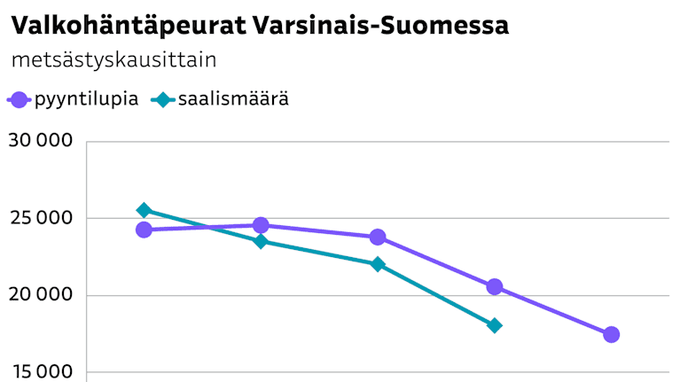 Grafiikka valkohäntäpeurojen pyyntiluvista ja saalismääristä Varsinais-Suomessa 2021-2026.