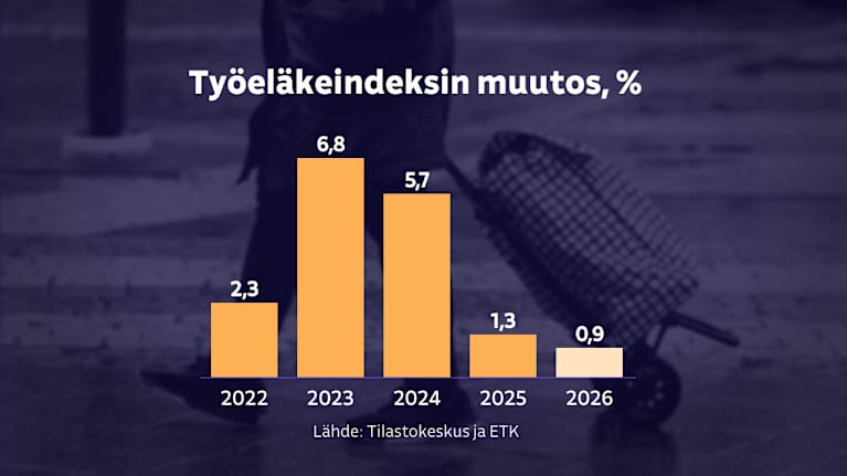 Työeläkeindeksi nousi vuonna 2023 6,8 %, seuraavana 5,7 %. Tänä vuonna se nousee 1,3 % ja ensi vuonna 0,9 %.