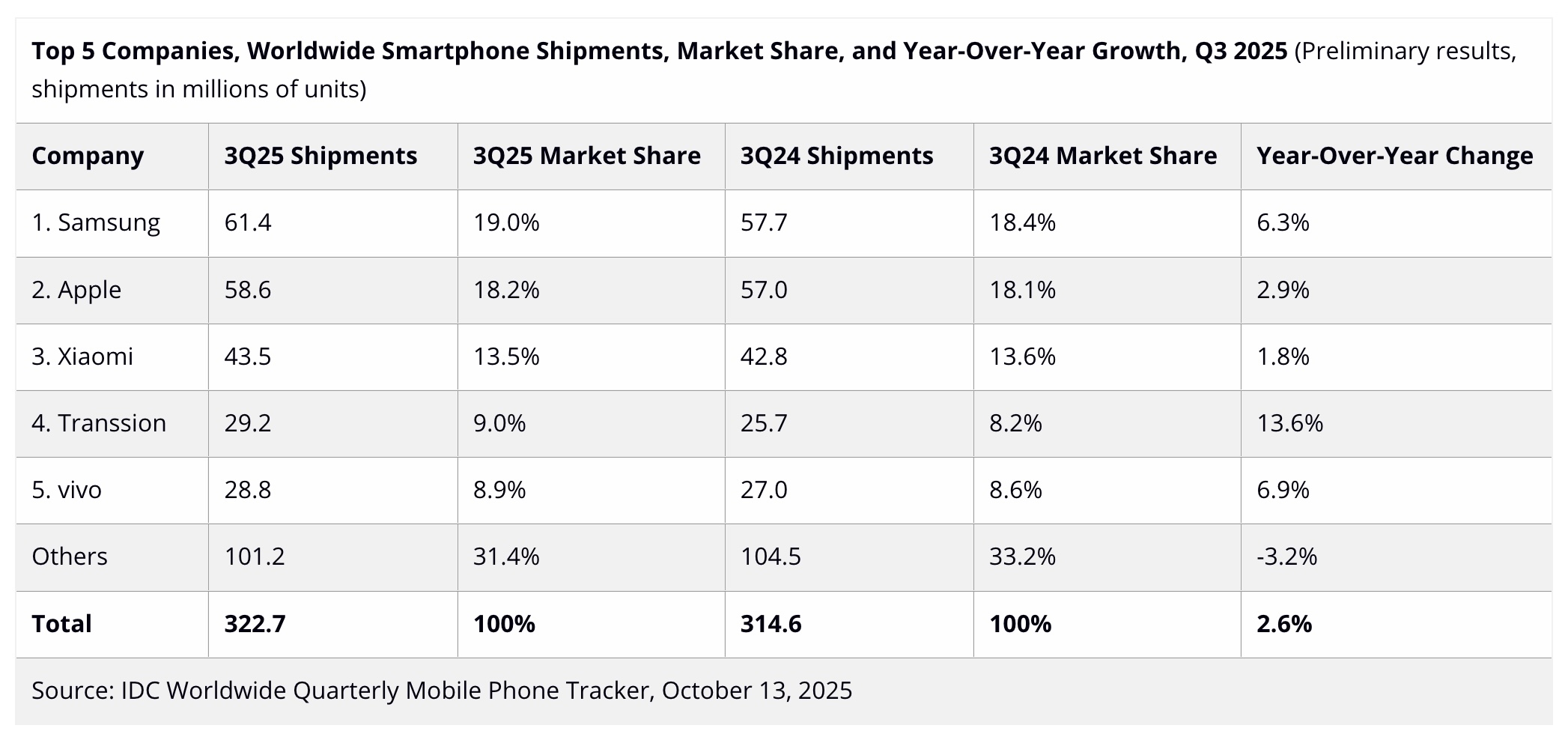 Tutkimusyhtiö IDC:n tilasto maailmanlaajuisista älypuhelintoimituksista heinä-syyskuussa 2025.