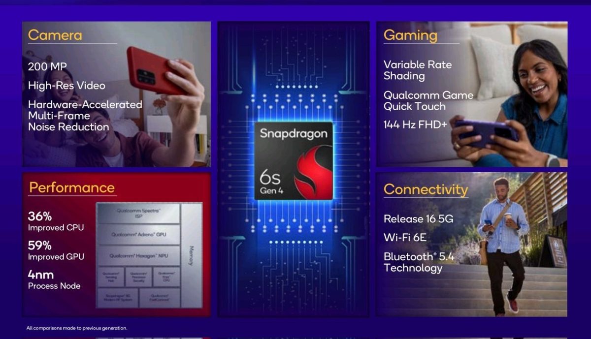 Snapdragon 6s Gen 4:n ominaisuuksia.