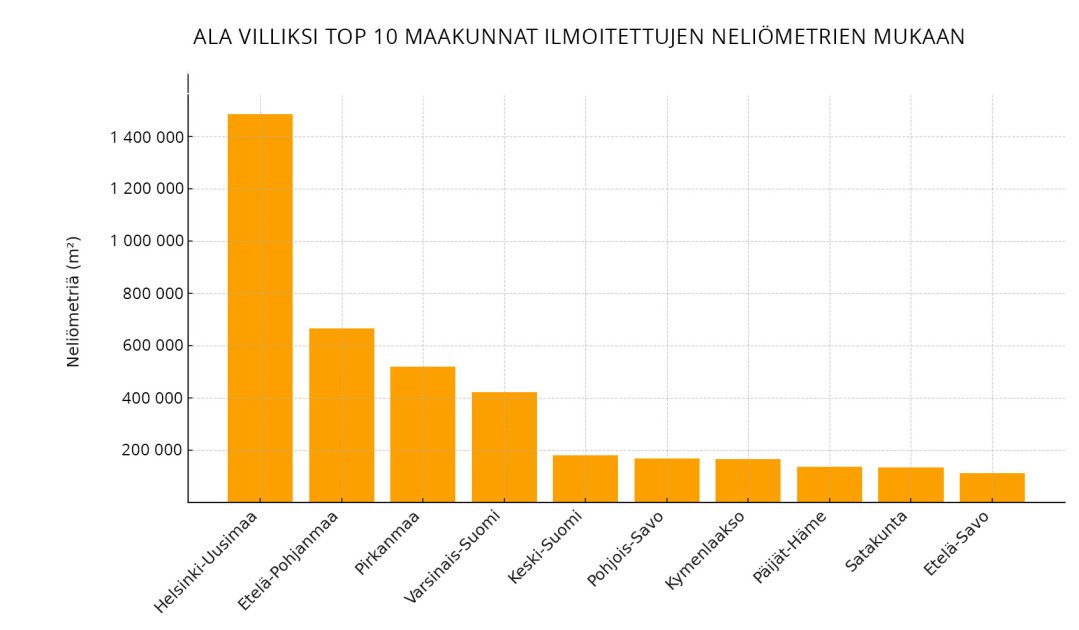 Suomalaiset villiinnyttäneet jo yli kuusi miljoonaa neliömetriä – erityisesti omakotitaloasujat ja mökkeilijät antaneet tilaa luonnolle
