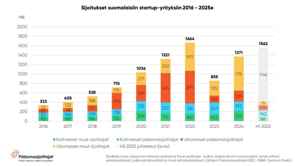 Suomalaiset startupit ennätystahdissa – rahoitusta jo yli 1,5 miljardia euroa tänä vuonna