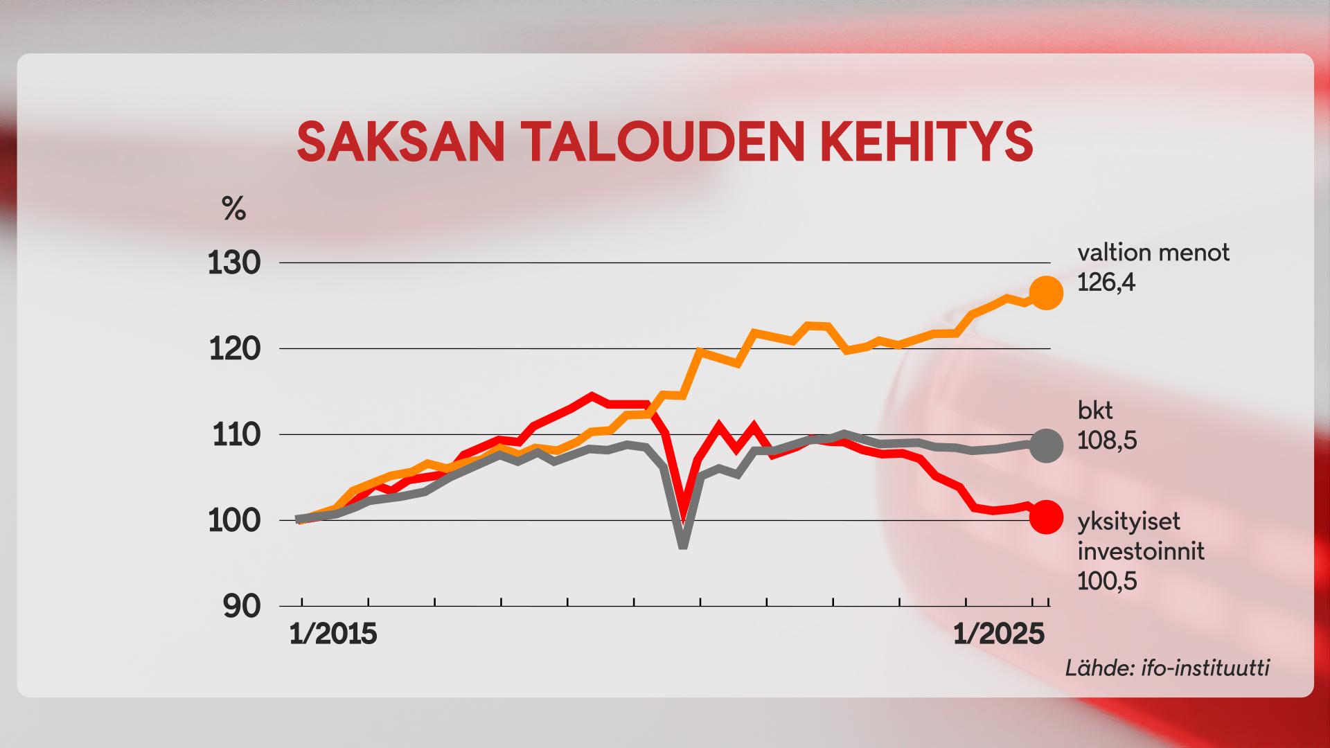 1111, Saksan talouden kehitys, graafi