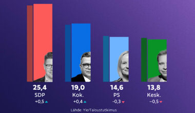 Ylen kannatusmittauksessa harvinaisen tasainen tulos: SDP ja kokoomus jatkavat kärjessä | Politiikka