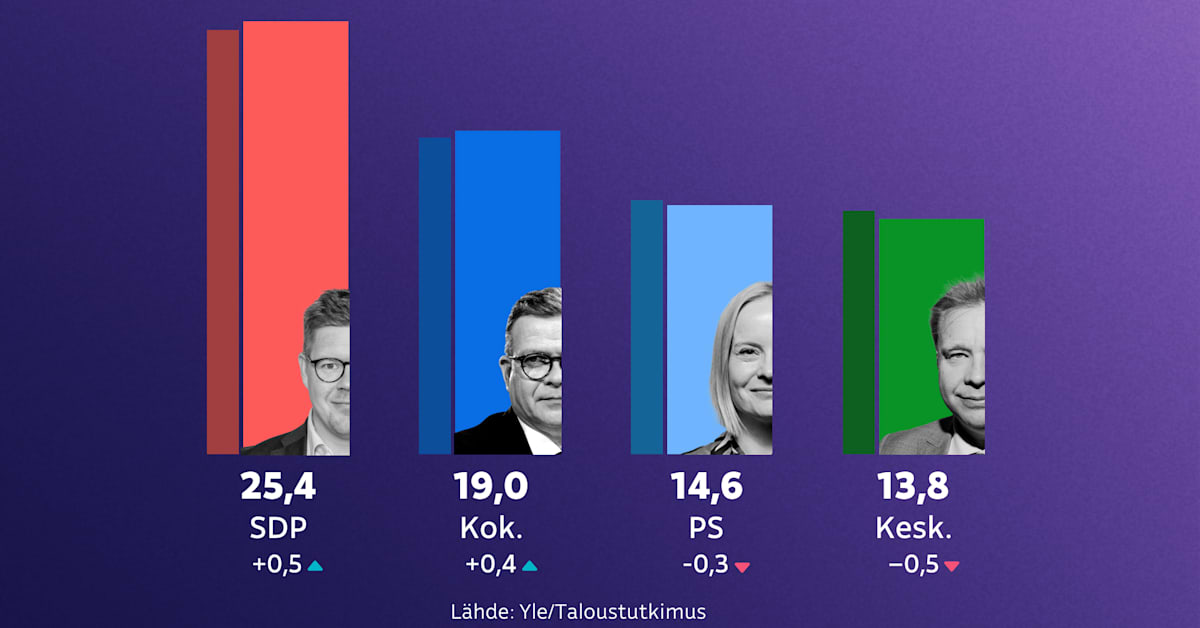 Ylen kannatusmittauksessa harvinaisen tasainen tulos: SDP ja kokoomus jatkavat kärjessä | Politiikka