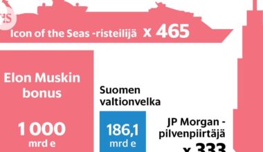 Elon Muskin biljoonabonuksella voisi kuitata Suomen valtionvelan neljä kertaa