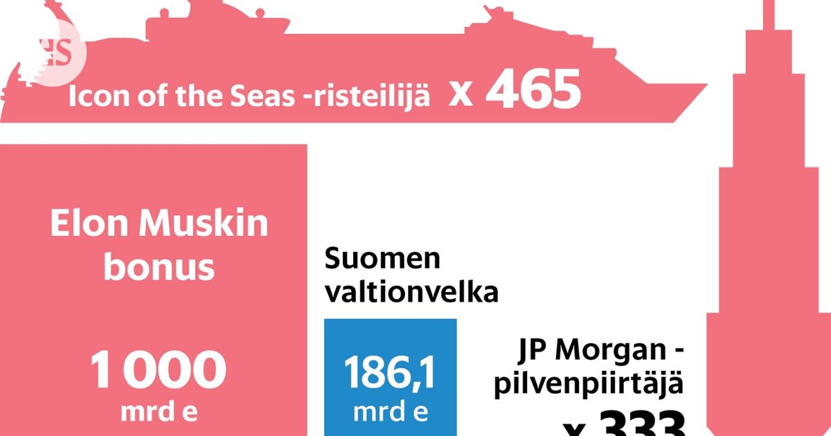 Elon Muskin biljoonabonuksella voisi kuitata Suomen valtionvelan neljä kertaa