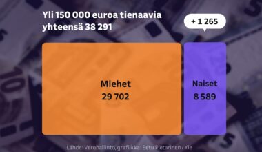 Grafiikat näyttävät, miten tulot jakautuvat Suomessa – koneesta voit katsoa oman alueesi tilanteen | Talous