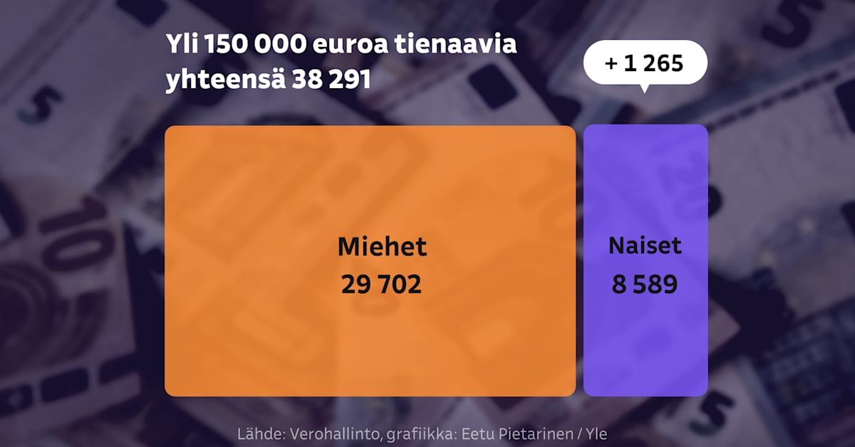 Grafiikat näyttävät, miten tulot jakautuvat Suomessa – koneesta voit katsoa oman alueesi tilanteen | Talous