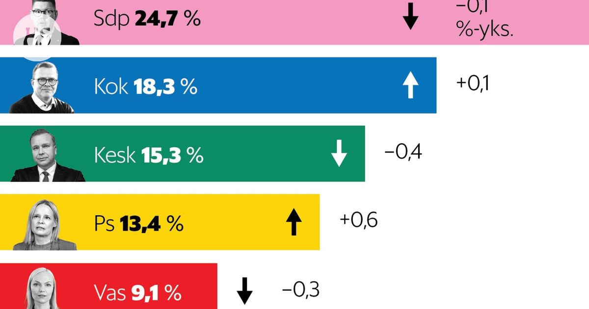 Perussuomalaisten kannatus osoittaa elpymisen merkkejä