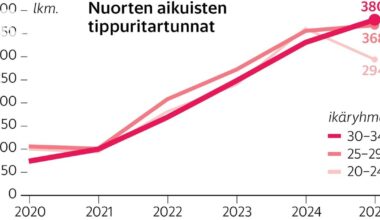Nuoret aikuiset saavat ennätysusein tippurin, vaikka seksiä harrastetaan vähemmän