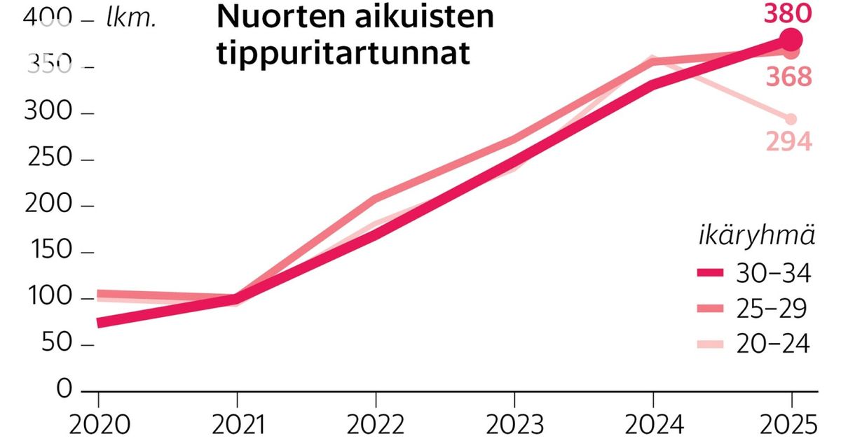 Nuoret aikuiset saavat ennätysusein tippurin, vaikka seksiä harrastetaan vähemmän