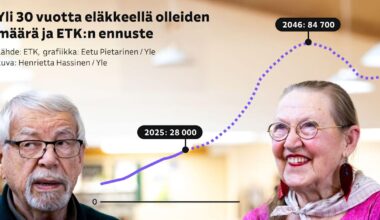 Yli 30 vuotta eläkkeellä olleita on jo lähes 30 000 ja määrä kasvaa – kysyimme onko tämä oikeuden­mukaista nuorille? | Talous