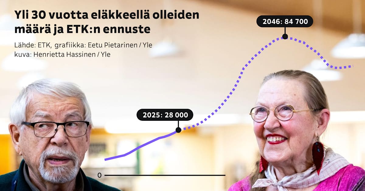 Yli 30 vuotta eläkkeellä olleita on jo lähes 30 000 ja määrä kasvaa – kysyimme onko tämä oikeuden­mukaista nuorille? | Talous