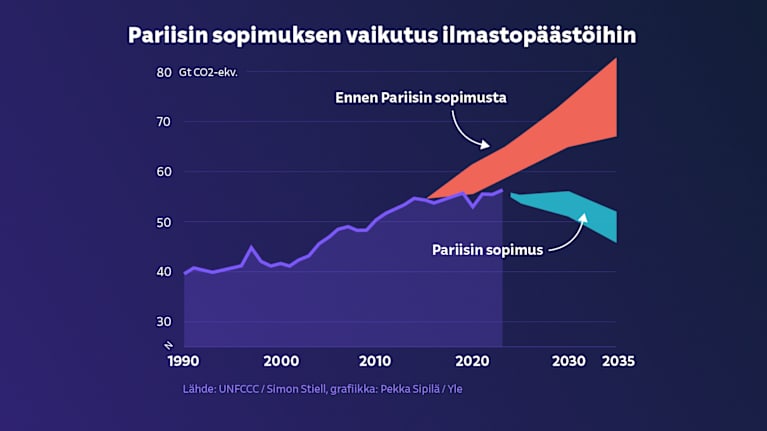 Pariisin sopimuksen vaikutus ilmastopäästöihin: Ennen Pariisin sopimusta ennustettu päästöjen kasvu on merkitty punaisella alueella, Pariisin sopimuksen arvioitu vaikutus sinisellä.