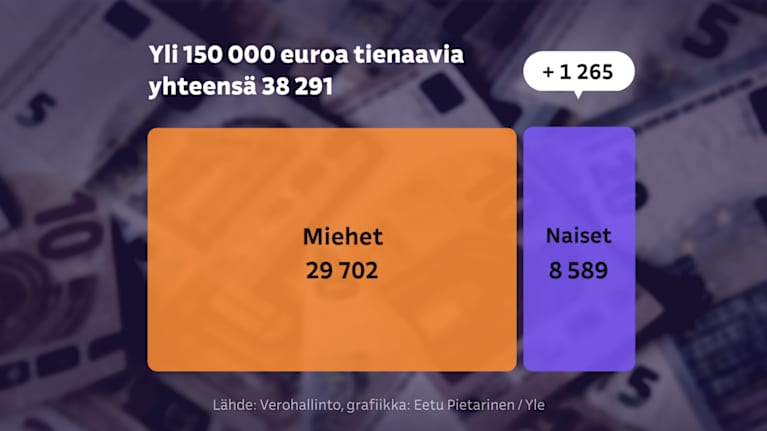 Yli 150 000 euroa tienaavia yhteensä 38 291. Miehet: 29 702, Naiset: 8 589. Ero: +1 265. Lähde: Verohallinto, grafiikka: Eetu Pietarinen / Yle.