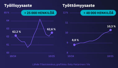 Analyysi: Työllisyys ja työttömyys kasvavat yhtä aikaa – ilmiön taustalla on kuitenkin selvä syy | Talous