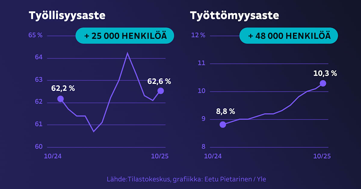 Analyysi: Työllisyys ja työttömyys kasvavat yhtä aikaa – ilmiön taustalla on kuitenkin selvä syy | Talous
