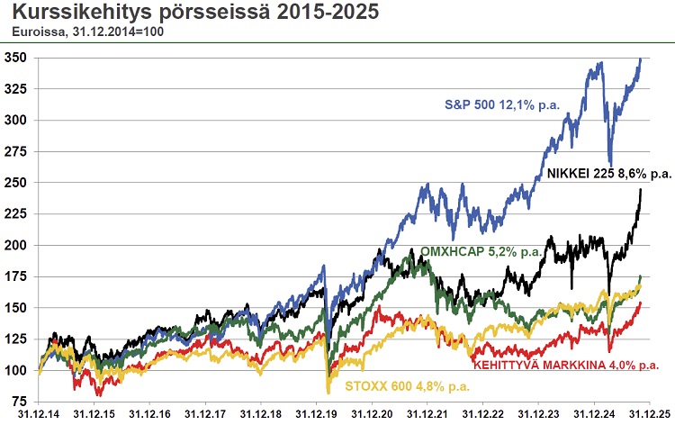 pörssikurssit osakemarkkinat 