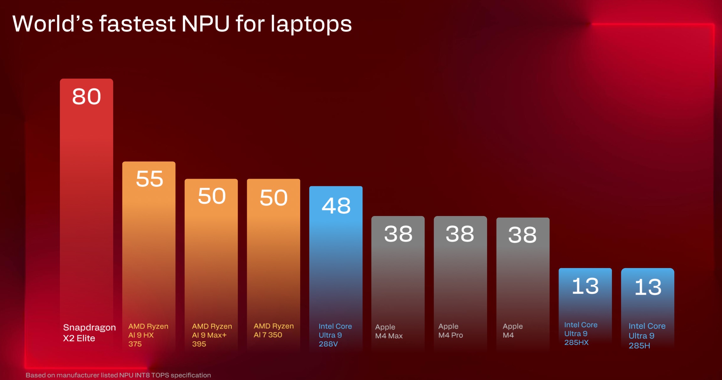 Snapdragon X2 Elite -piirien NPU-neuroverkkolaskentayksikkö on markkinoiden tehokkain läppäreissä.