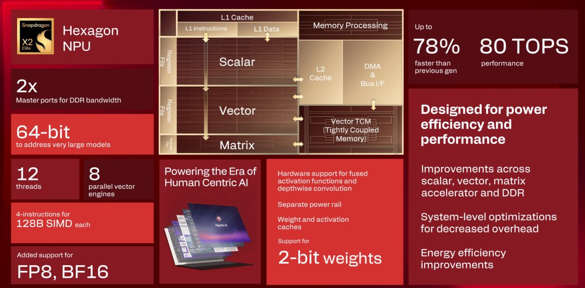 Snapdragon X2 Elite -piirien NPU on monin tavoin entistä kehittyneempi.