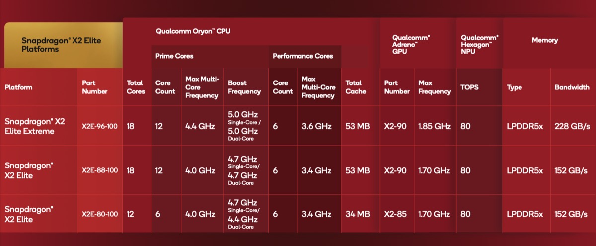 Eri Snapdragon X2 Elite -versiot vertailussa.