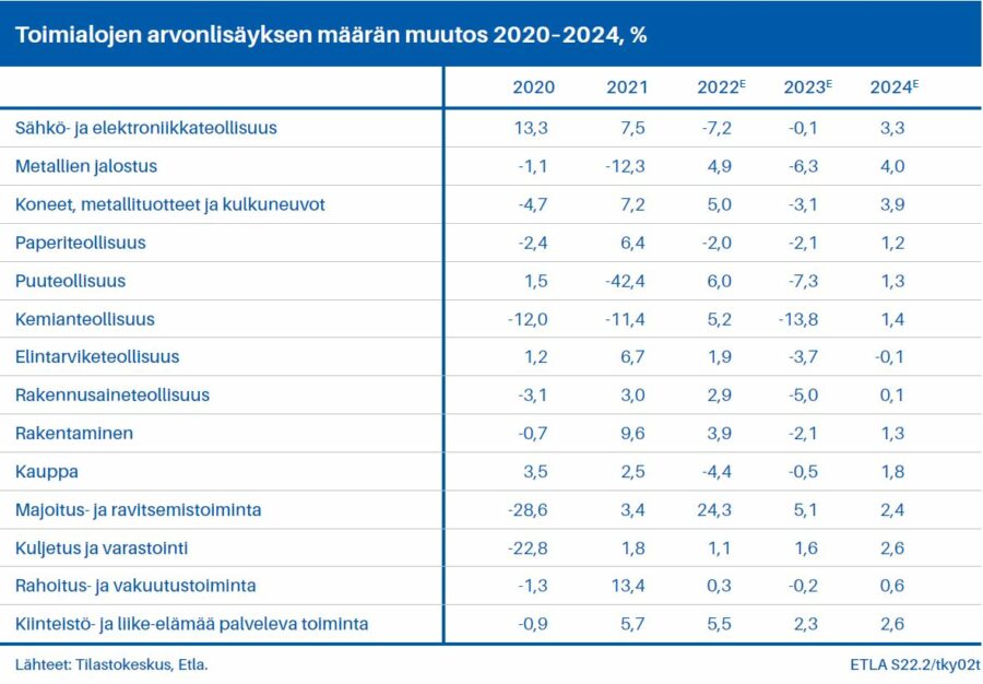 Toimialojen arvonlisäyksen määrän muutos 2020-2024, %