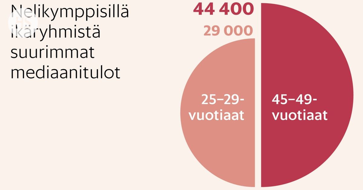 Tuloerot | Hakukone kertoo, tienaatko enemmän kuin ikäisesi - HS.fi